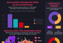 CYBERO Kibertəhlükəsizlik Mərkəzi