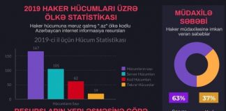 CYBERO Kibertəhlükəsizlik Mərkəzi