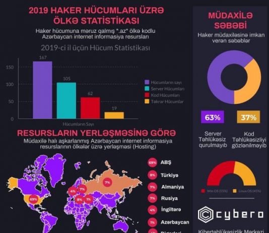 CYBERO Kibertəhlükəsizlik Mərkəzi